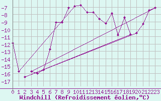 Courbe du refroidissement olien pour Lakatraesk