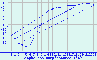 Courbe de tempratures pour Kjobli I Snasa