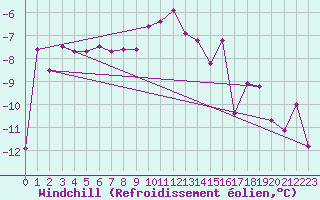 Courbe du refroidissement olien pour Zlatibor