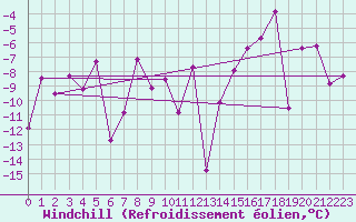 Courbe du refroidissement olien pour Tarfala