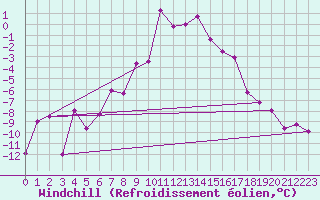 Courbe du refroidissement olien pour Rensjoen