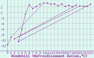 Courbe du refroidissement olien pour Allentsteig