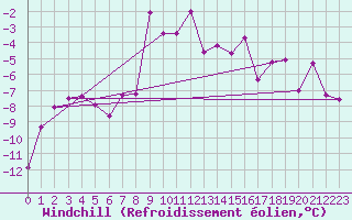 Courbe du refroidissement olien pour Piz Martegnas