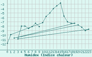Courbe de l'humidex pour Bischofszell