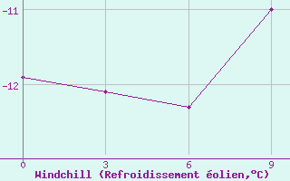 Courbe du refroidissement olien pour Resolute, N. W. T.