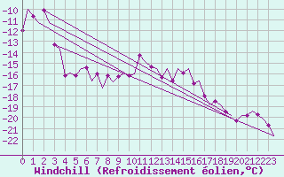 Courbe du refroidissement olien pour Kiruna Airport