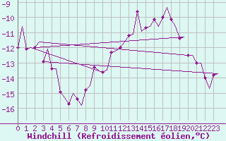 Courbe du refroidissement olien pour Kristiansand / Kjevik
