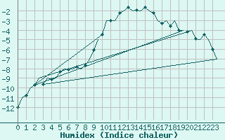 Courbe de l'humidex pour Wunstorf