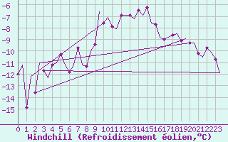 Courbe du refroidissement olien pour Wunstorf
