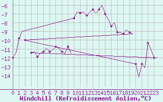 Courbe du refroidissement olien pour Andoya