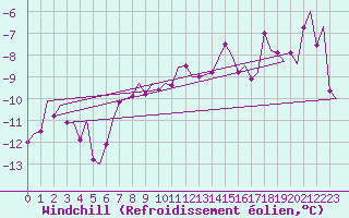Courbe du refroidissement olien pour Mehamn