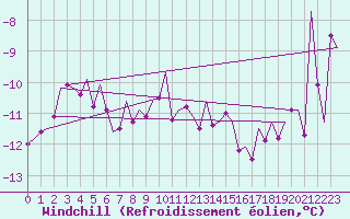 Courbe du refroidissement olien pour Visby Flygplats