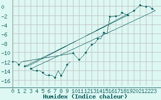 Courbe de l'humidex pour Bardufoss