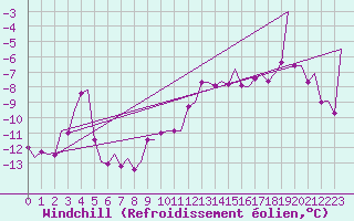Courbe du refroidissement olien pour Alta Lufthavn