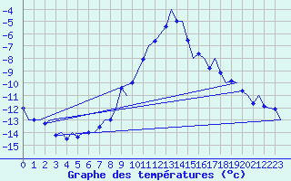Courbe de tempratures pour Klagenfurt-Flughafen