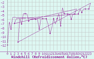 Courbe du refroidissement olien pour Murmansk