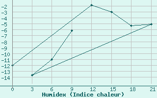 Courbe de l'humidex pour Vologda