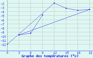 Courbe de tempratures pour Trubcevsk