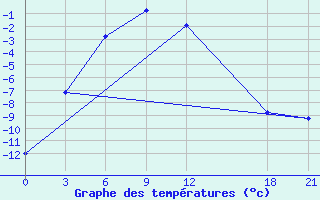 Courbe de tempratures pour Bayanbulak