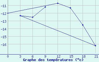 Courbe de tempratures pour Gagarin