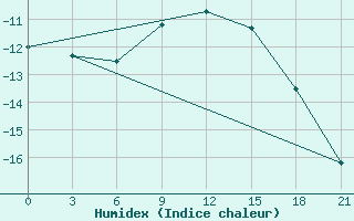 Courbe de l'humidex pour Gagarin