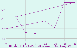 Courbe du refroidissement olien pour Dzhangala