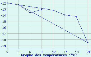 Courbe de tempratures pour Pitlyar