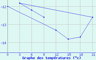 Courbe de tempratures pour Biser