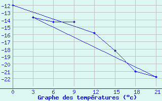 Courbe de tempratures pour Muzi