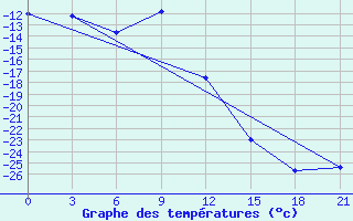 Courbe de tempratures pour Ivdel