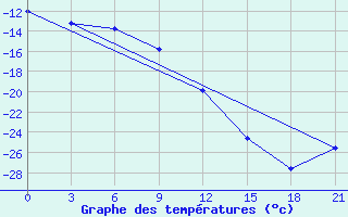 Courbe de tempratures pour Petrun