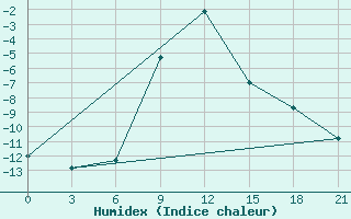 Courbe de l'humidex pour Kirsanov