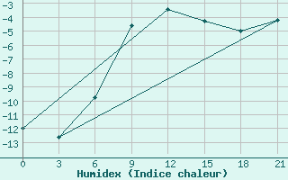 Courbe de l'humidex pour Mourgash