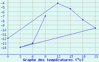 Courbe de tempratures pour Rjazan