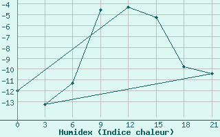 Courbe de l'humidex pour Sumy