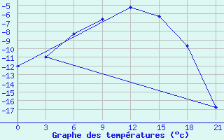 Courbe de tempratures pour Apatitovaya