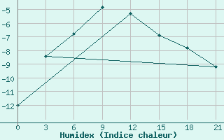 Courbe de l'humidex pour Elabuga