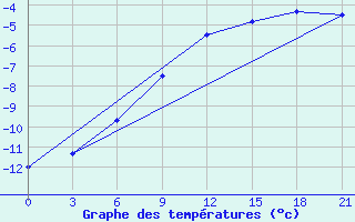 Courbe de tempratures pour Sarapul