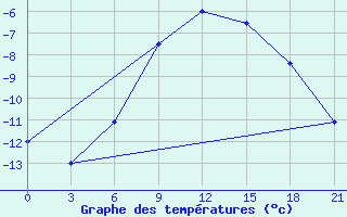 Courbe de tempratures pour Leusi