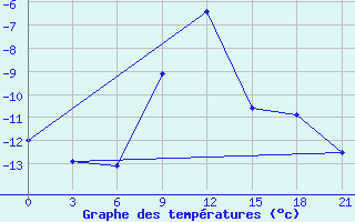 Courbe de tempratures pour Jaskul