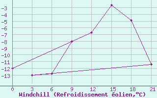 Courbe du refroidissement olien pour Mussala Top / Sommet