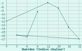 Courbe de l'humidex pour Rjazsk