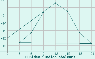 Courbe de l'humidex pour Nikolaevskoe