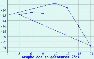 Courbe de tempratures pour Varzuga