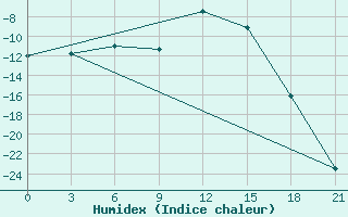 Courbe de l'humidex pour Varzuga