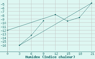 Courbe de l'humidex pour Varandey