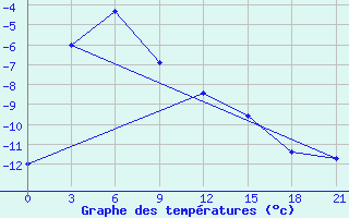 Courbe de tempratures pour Curapca