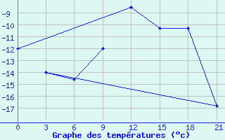 Courbe de tempratures pour Malojaroslavec