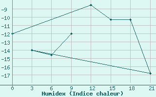 Courbe de l'humidex pour Malojaroslavec