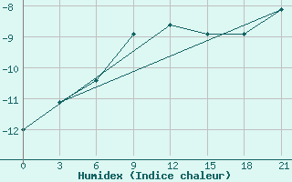 Courbe de l'humidex pour Livny